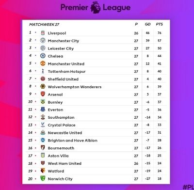 Klasemen Liga Inggris Pekan ke-27 Screenshot Twitter @premierleague :