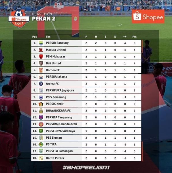 Klasemen terbaru Liga 1 2020 pada pekan ke-2.