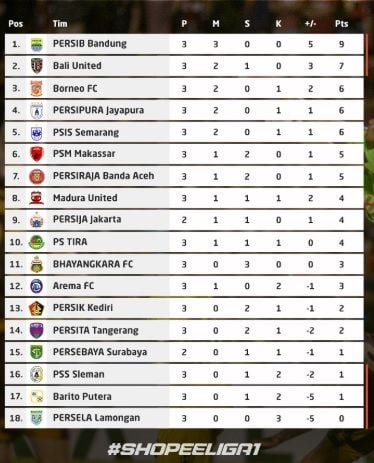 Klasemen Liga 1 2020 Pekan Ketiga (Screenshot Twitter @Liga1Match) 