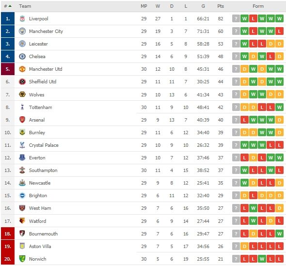 Klasemen sementara Liga Inggris, Sabtu (20/6/2020). (Dok. Flashscore).