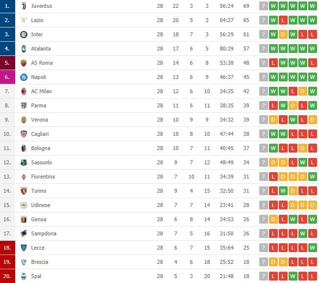 Klasemen terbaru Serie A Italia.