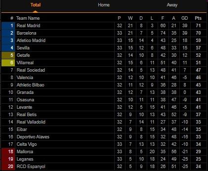 Klasemen Liga Spanyol Pekan ke-33 (Screenshot Livescore.com)