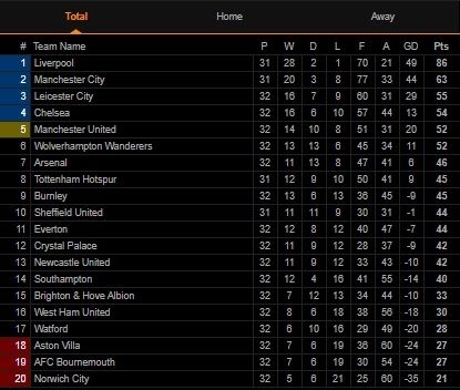 Klasemen Liga Inggris Pekan ke-32 (Screenshot Livescore.com)