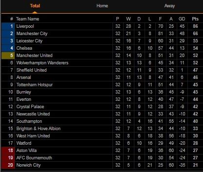 Klasemen Liga Inggris Pekan ke-32 (Screenshoot Livescore.com)