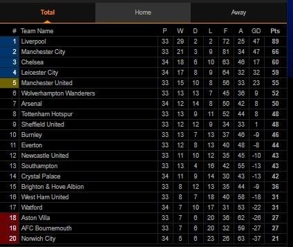 Klasemen Liga Inggris Pekan ke-34 (Screenshot Livescore.com)