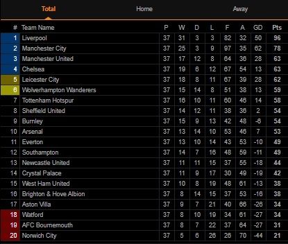 Klasemen Liga Inggris Pekan ke-37 (Screenshot Livescore.com)