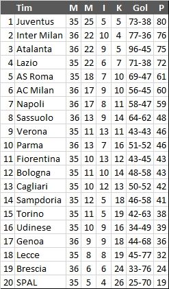 Klasemen terbaru Liga Italia. (Antara).