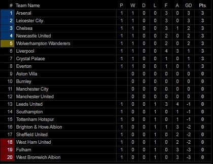 Klasemen Liga Inggris Pekan Pertama (Screenshot Livescore)