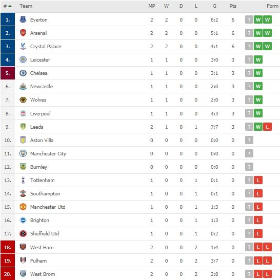 Klasemen Liga Inggris, Minggu (20/9/2020). (Screenshot/Flashcore).