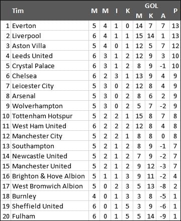 Klasemen terbaru Liga Inggris.