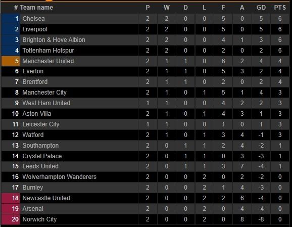 Klasemen Liga Inggris Pekan Ke-2. (Screenshot Livescore.com) 