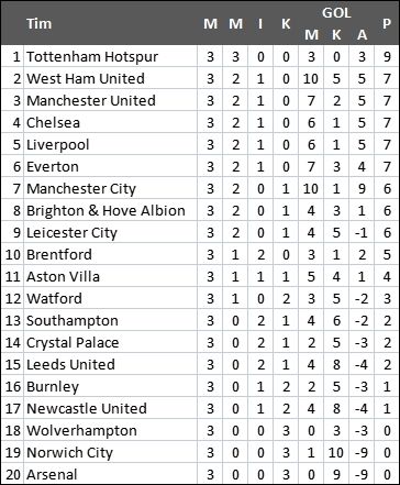 Klasemen Liga Inggris 2021/2022 hingga pekan ketiga. [Antara]