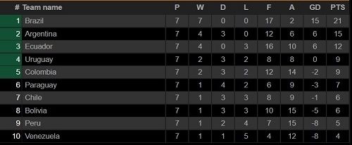 Klasemen Kualifikasi Piala Dunia 2022 zona CONMEBOL (Screenshot Livescore.com)