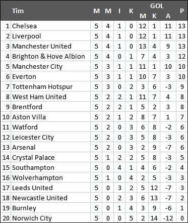 Klasemen Liga Inggris 2021/2022 pasca berakhirnya rangkaian matchday pekan kelima. [Antara]