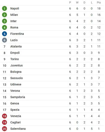 Klasemen Liga Italia. [SofaScore]