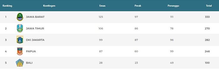 Klasemen perolehan medali PON Papua 2021 hingga Rabu (13/10/2021), pukul 23.50 WIB. [Tangkapan layar laman resmi PON XX Papua 2021]