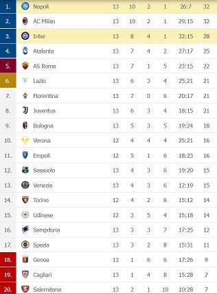 Klasemen sementara Liga Italia 2021/2022 pasca Inter Milan mengalahkan Napoli 3-2. [Flashscore]