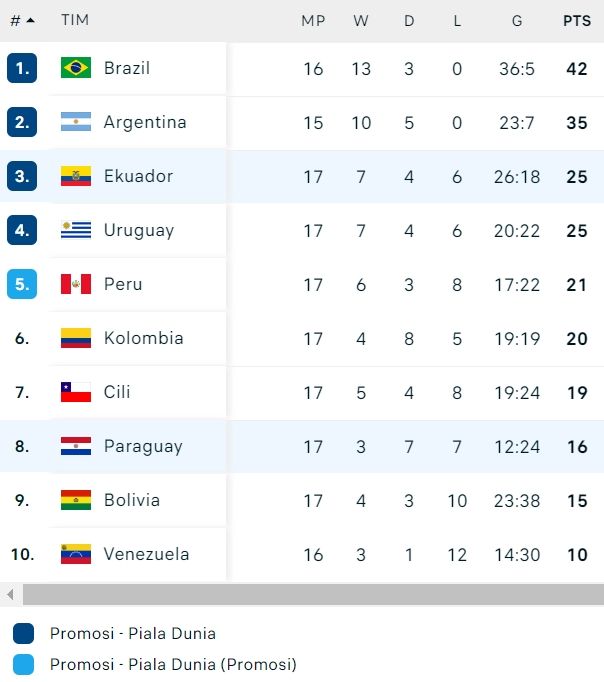 Klasemen kualifikasi Piala Dunia 2022 zona Conmebol hingga pekan ke-17. [FlashScore]