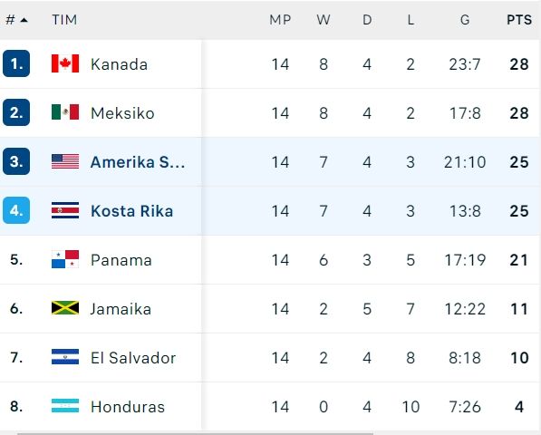 Klasemen akhir Kualifikasi Piala Dunia 2022 zona Concacaf. [FlashScore]