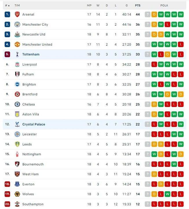 Klasemen Liga Inggris 2022-2023, Kamis (5/1/2023).