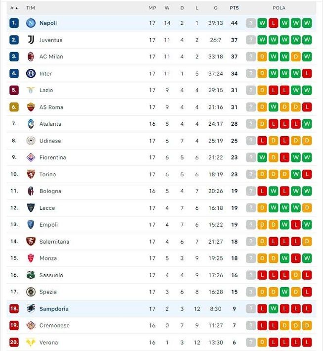 Berikut Klasemen Liga Italia 2022-2023 usai Napoli gasak Sampdoria dengan skor 2-0 dalam laga pekan ke-17, Senin (9/1/2023). [Flash Score]