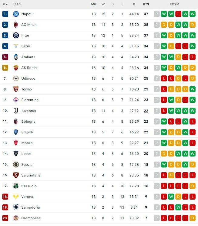 Klasemen Liga Italia 2022-2023 usai Juventus dihukum pengurangan 15 poin. [Flash Score]