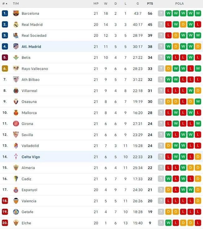 Klasemen Liga Spanyol 2022-2023, Senin (13/2/2023) dini hari WIB. [Flash Score]