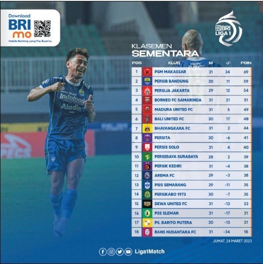 Klasemen BRI Liga 1 2022/2023 (Tangkap Layar Twitter @Liga1Match)  