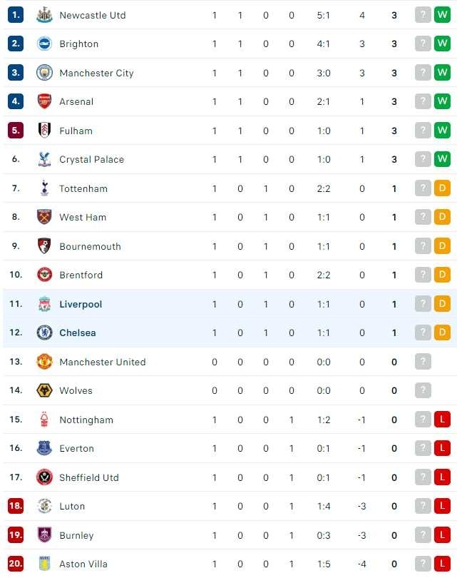 Klasemen Liga Inggris 2023-2024 (pekan pertama). [Flash Score]