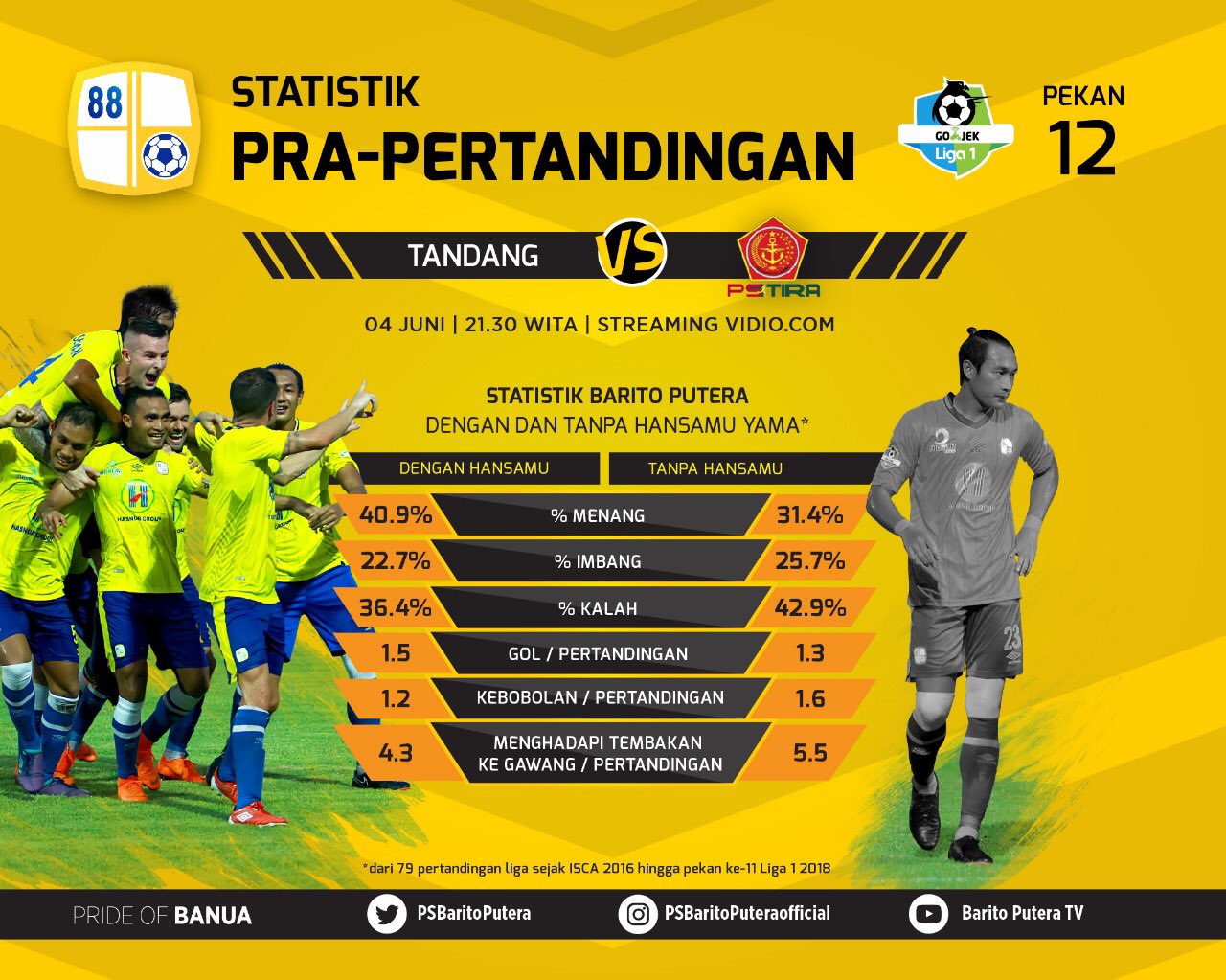 Statistik Barito Putera dengan dan tanpa Hansamu Yama