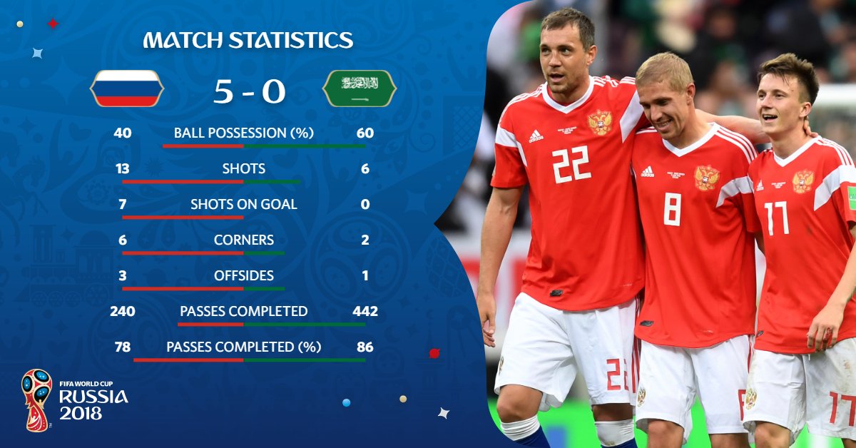 Piala Dunia: 5 Fakta Penting di Balik Laga Rusia Vs Arab Saudi - 4