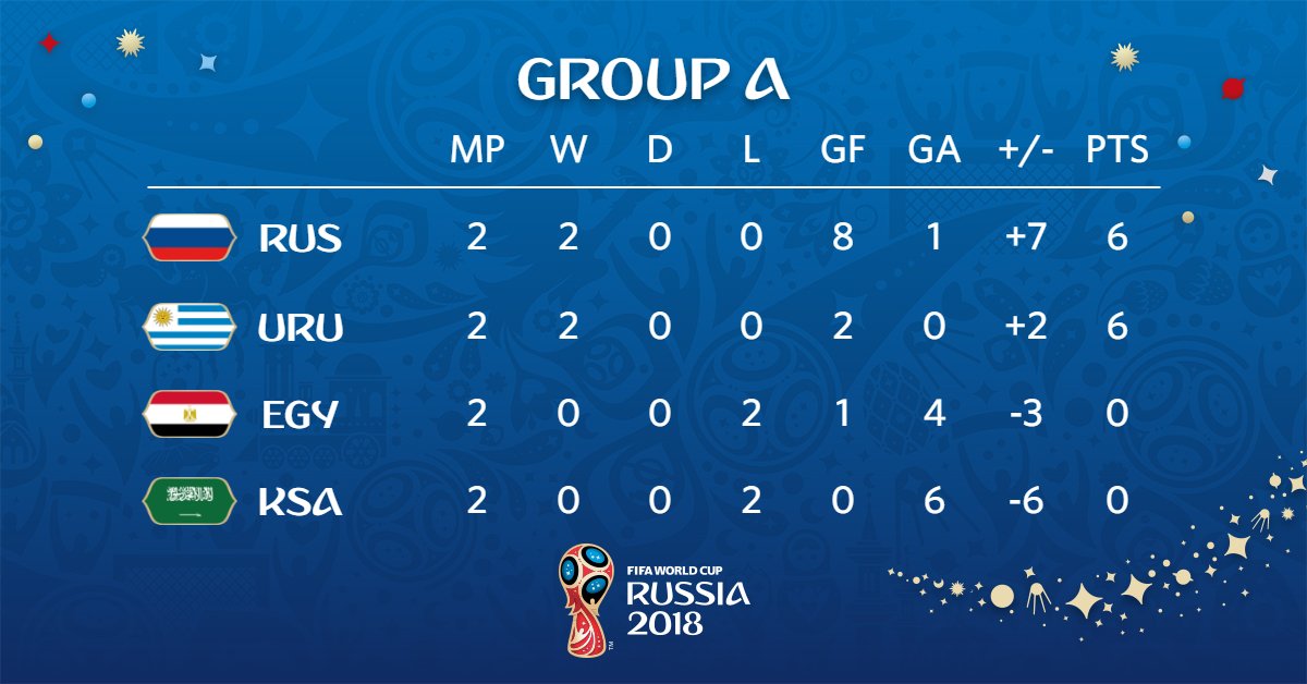 Klasemen Sementara Grup A: Rusia di Puncak, Uruguay Menguntit - 3