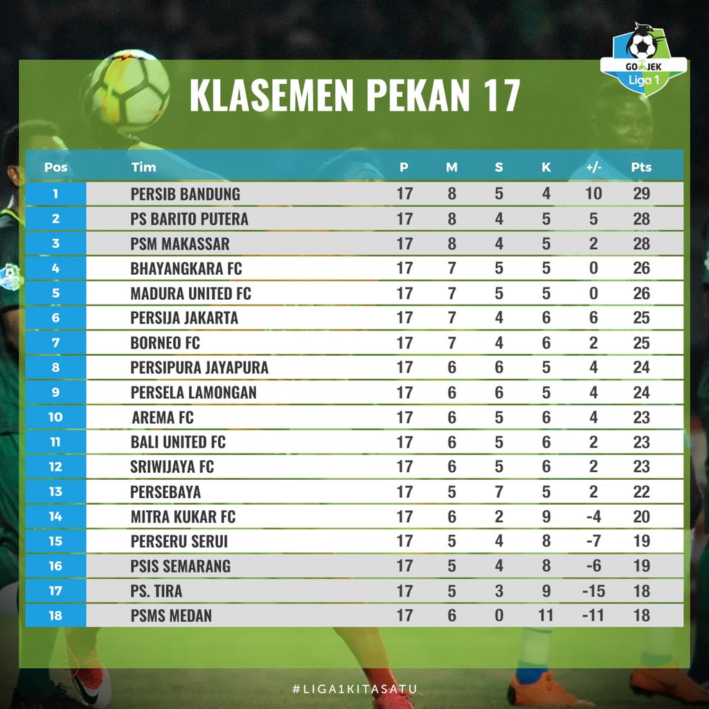 Klasemen Liga 1 Pekan ke-17